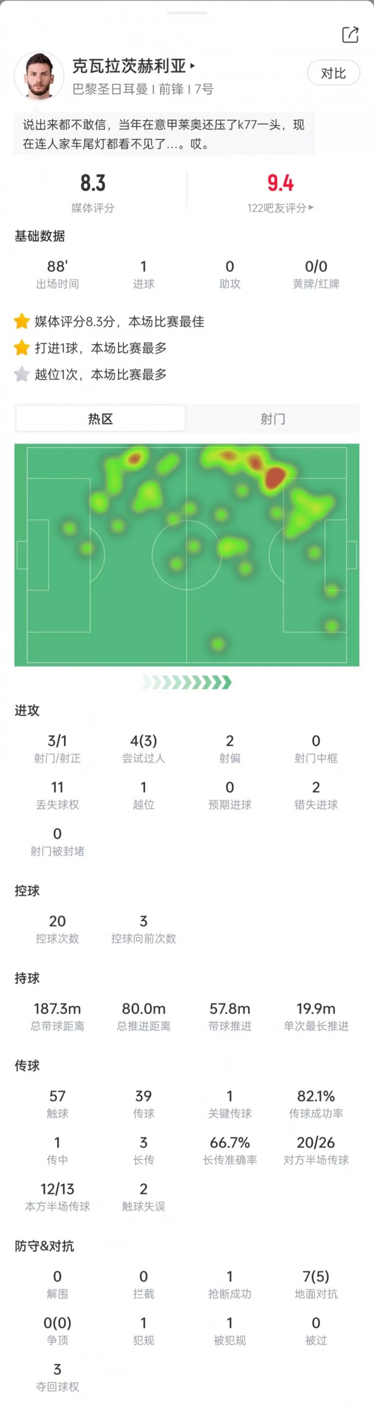 K77欧超杯数据：3次射门打进1球，错失2次机会，获评8.3分