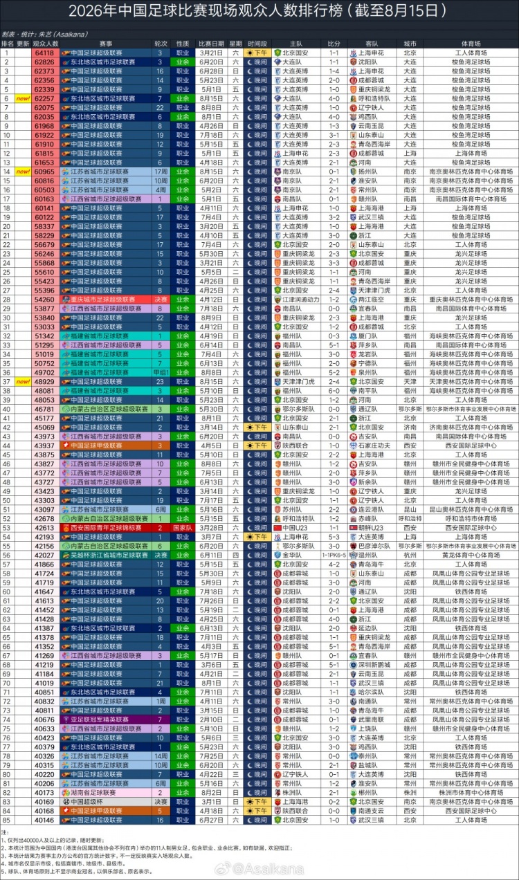 2026年中国足球比赛现场观众人数排行榜：津门虎vs国安排名第37