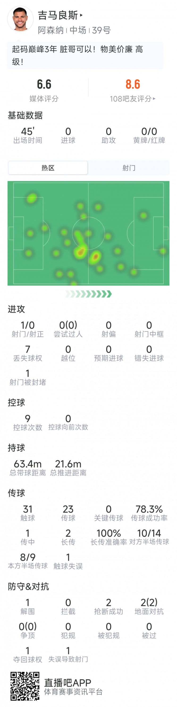 吉马良斯本场数据：1射0正，2次抢断，2次对抗均成功，评分6.6分