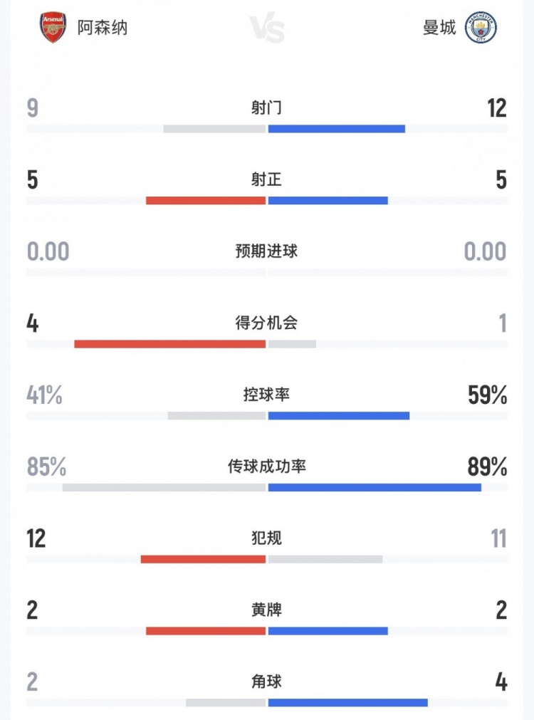 阿森纳vs曼城全场数据：射门9