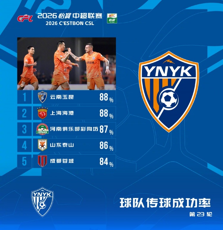 中超本轮球队传球成功率榜：玉昆、海港前二，河南第三泰山第四