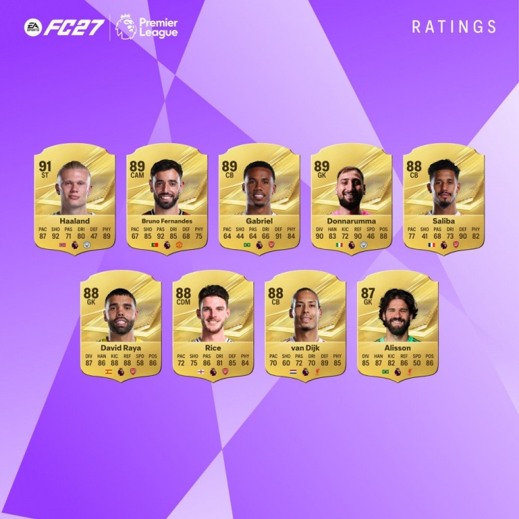仅1人超90！FC27英超前27名：哈兰德91分领跑，阿森纳5人排名前10