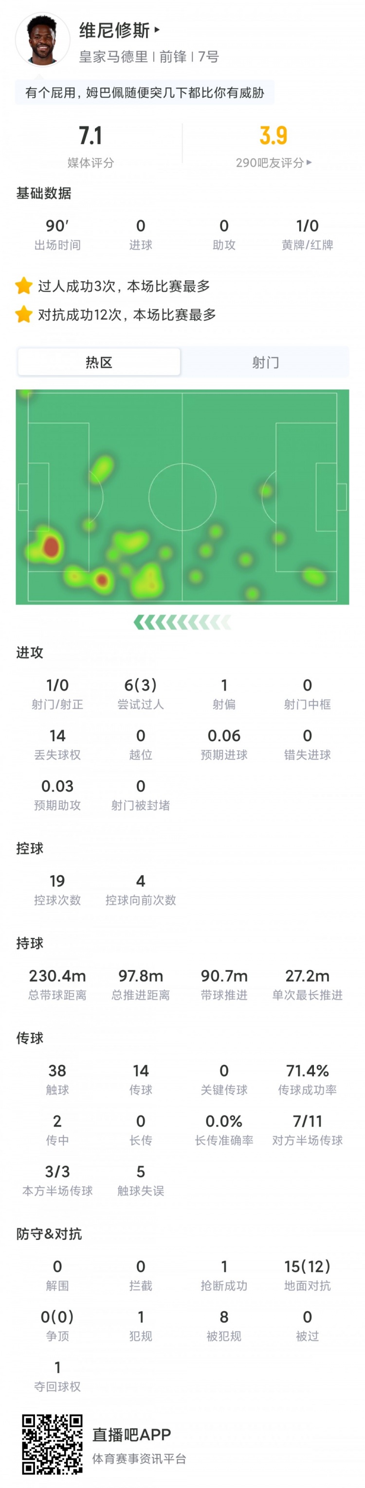 维尼修斯数据：6过人3成功，15次对抗12次成功，全场仅1射0正