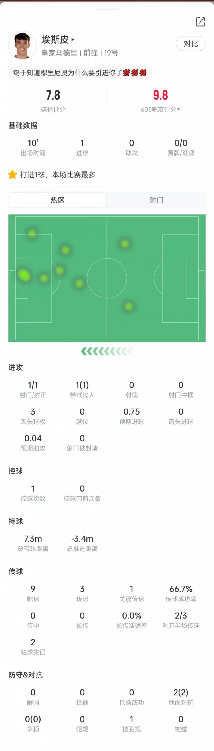 埃斯皮数据：出场10分钟攻入绝杀进球，1次关键传球，获评7.8分