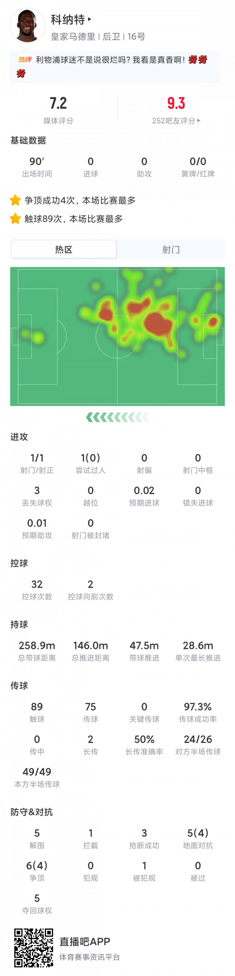 免费可真香！27岁科纳特首秀：89触球仅3丢球权，5解围3抢断0犯规