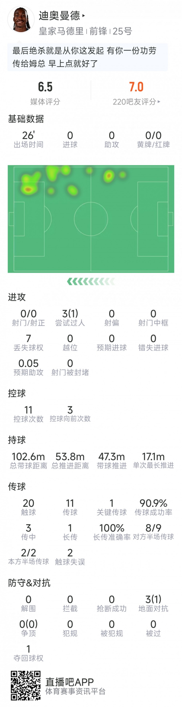 迪奥曼德替补数据：0射门，3次过人1成功，1关键传球，评分6.5分