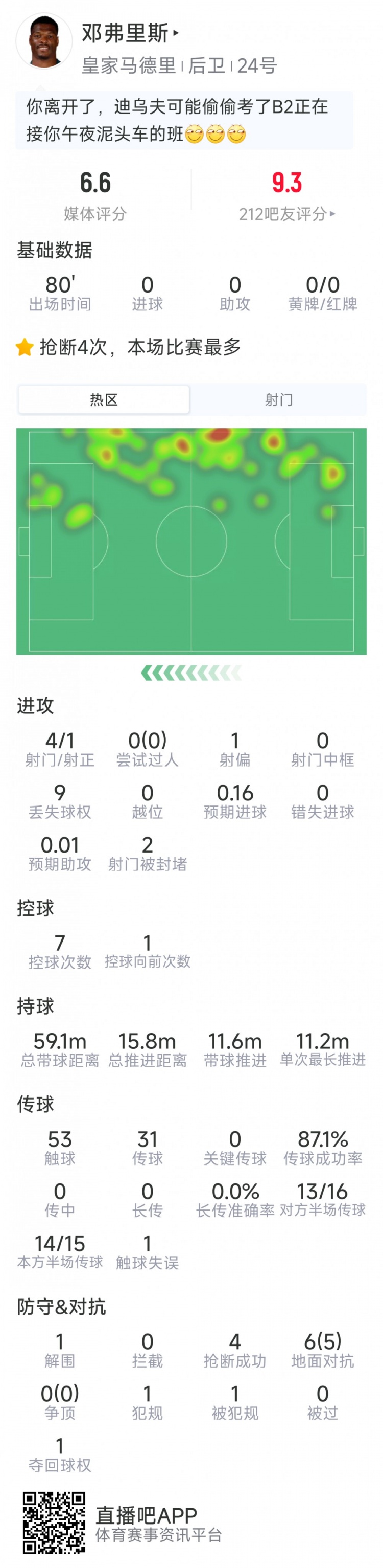 邓弗里斯西甲首秀数据：4射1正，4次抢断，6对抗5成功，评分6.6分