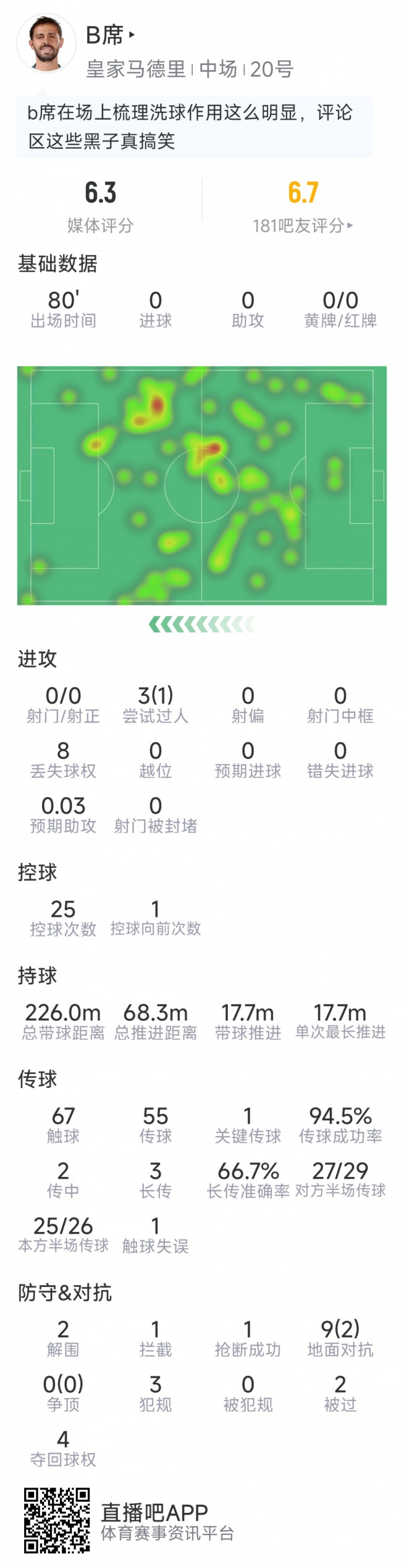 B席西甲首秀数据：1次关键传球，2次解围，9对抗2成功，评分6.3分